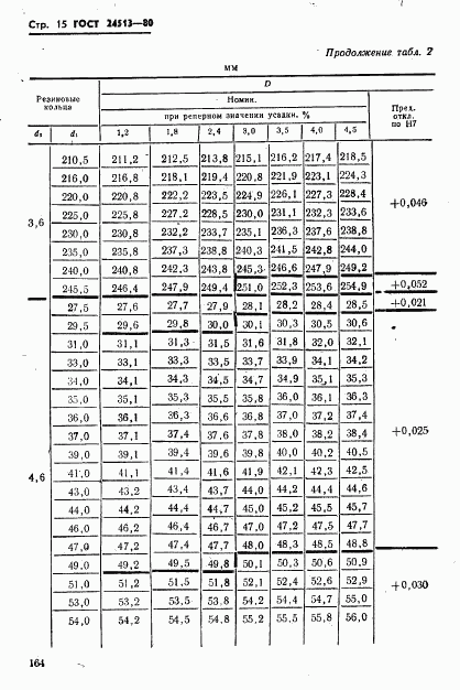 ГОСТ 24513-80, страница 15