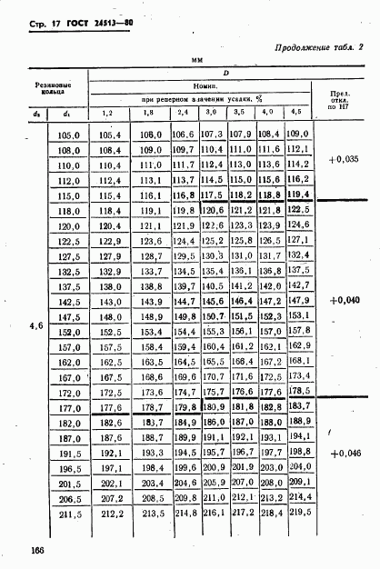 ГОСТ 24513-80, страница 17