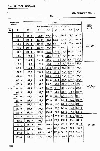ГОСТ 24513-80, страница 19