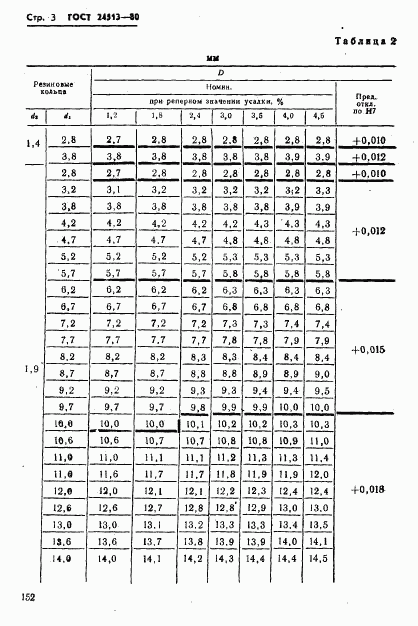 ГОСТ 24513-80, страница 3