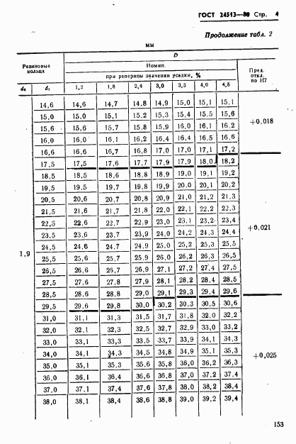 ГОСТ 24513-80, страница 4