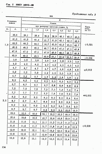 ГОСТ 24513-80, страница 5