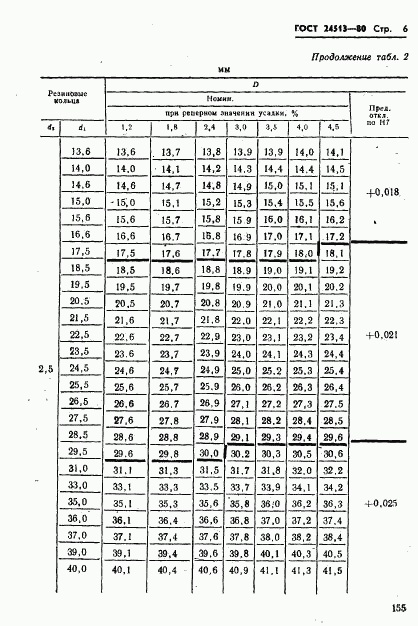 ГОСТ 24513-80, страница 6