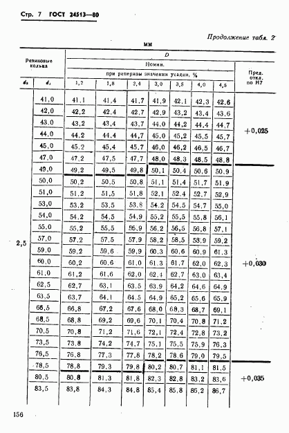 ГОСТ 24513-80, страница 7