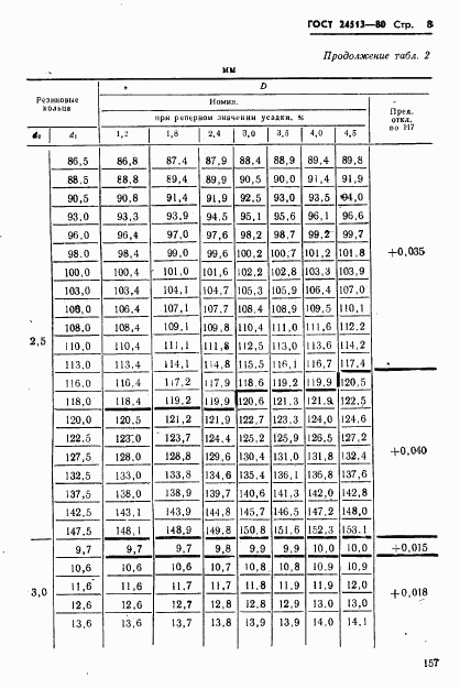 ГОСТ 24513-80, страница 8