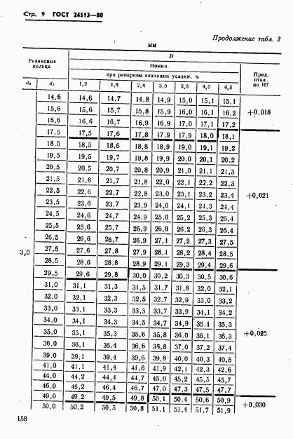 ГОСТ 24513-80, страница 9