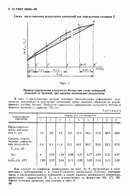 ГОСТ 24544-81, страница 24