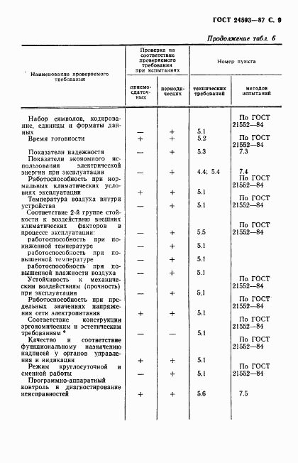 ГОСТ 24593-87, страница 10