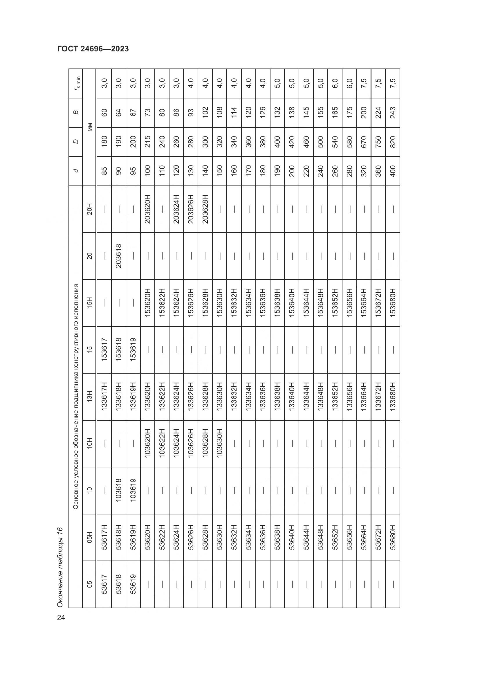 ГОСТ 24696-2023, страница 28