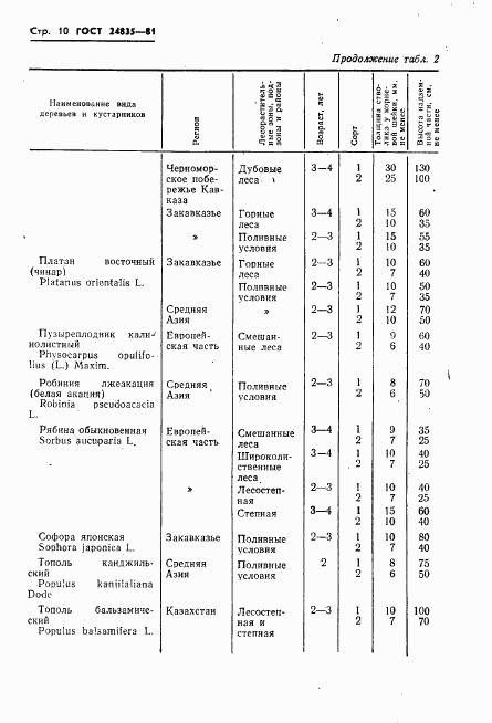 ГОСТ 24835-81, страница 12