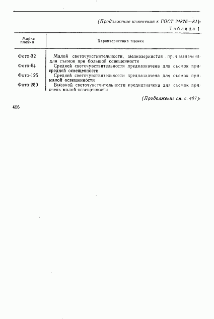 ГОСТ 24876-81, страница 22