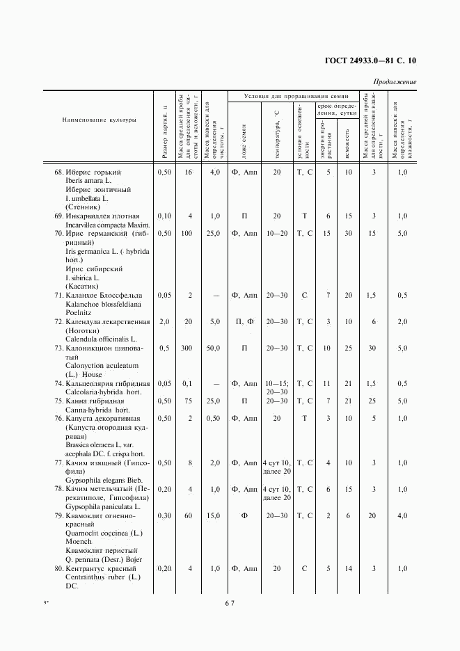 ГОСТ 24933.0-81, страница 10