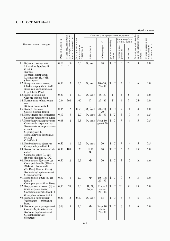 ГОСТ 24933.0-81, страница 11
