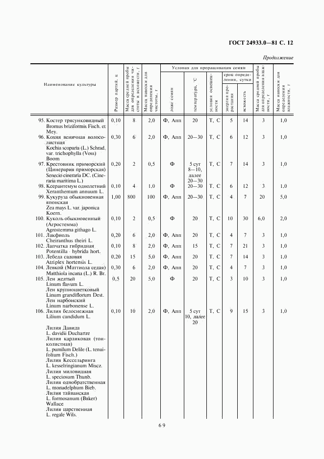 ГОСТ 24933.0-81, страница 12