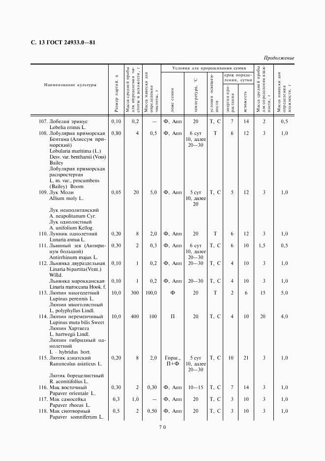 ГОСТ 24933.0-81, страница 13