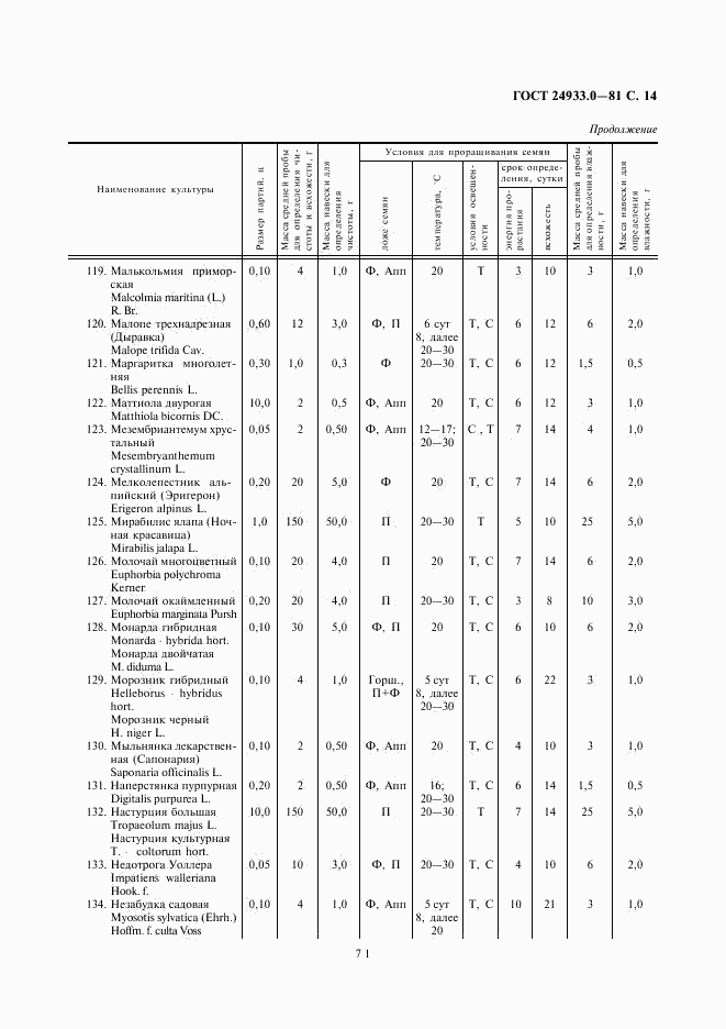 ГОСТ 24933.0-81, страница 14