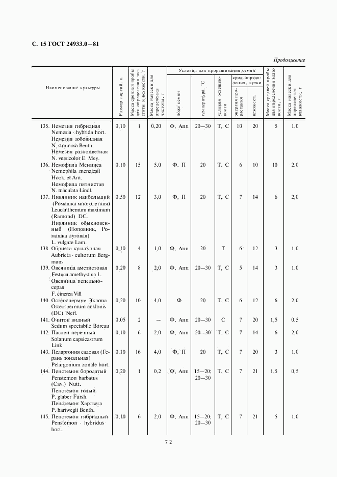 ГОСТ 24933.0-81, страница 15