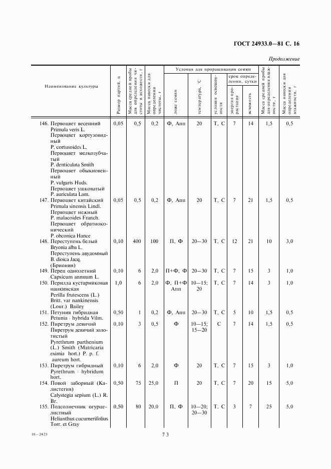 ГОСТ 24933.0-81, страница 16