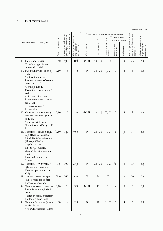ГОСТ 24933.0-81, страница 19