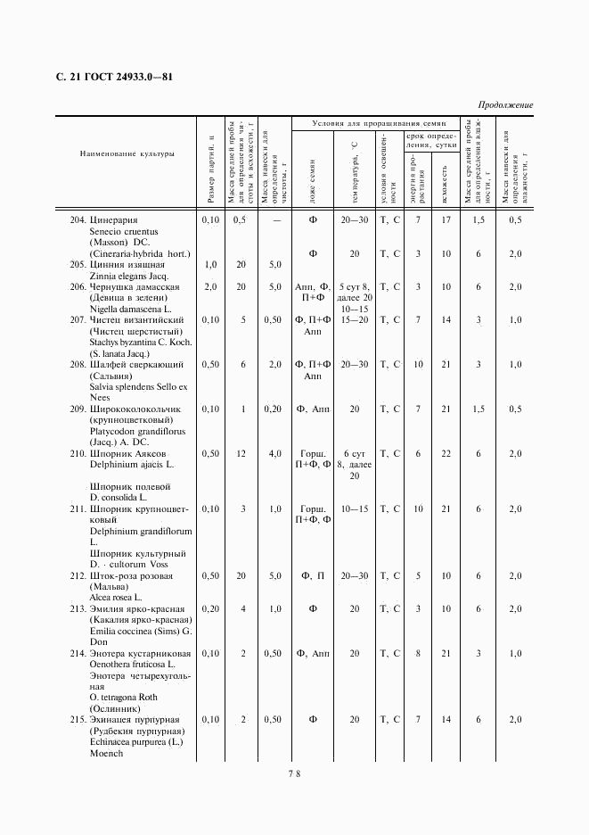 ГОСТ 24933.0-81, страница 21
