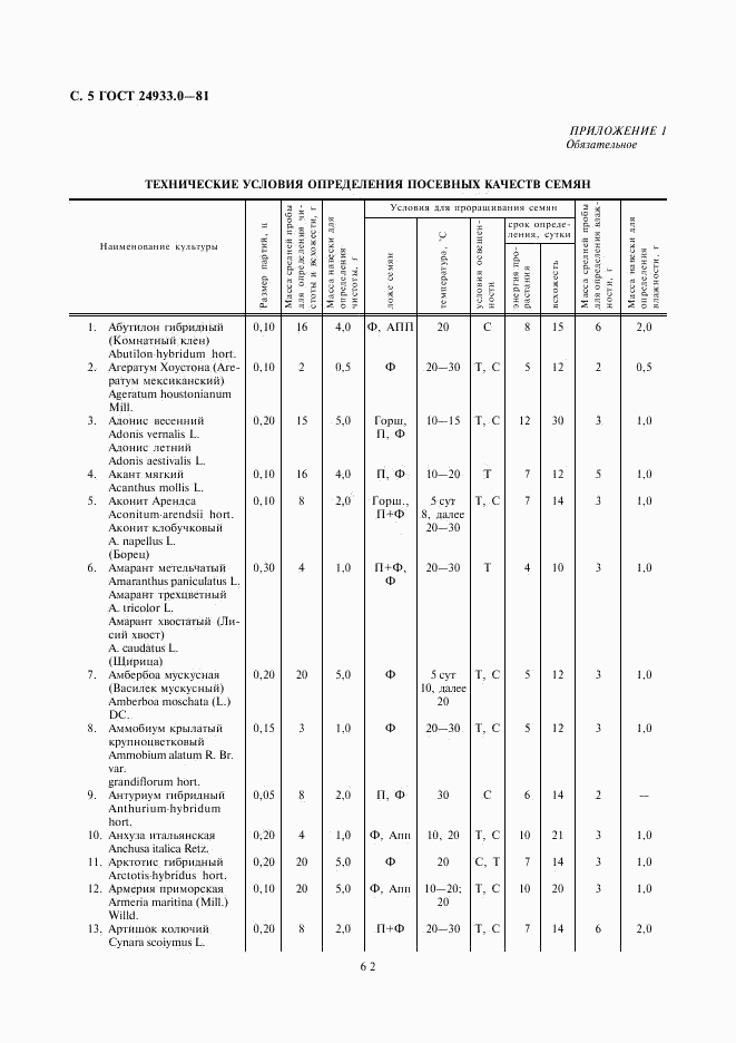 ГОСТ 24933.0-81, страница 5
