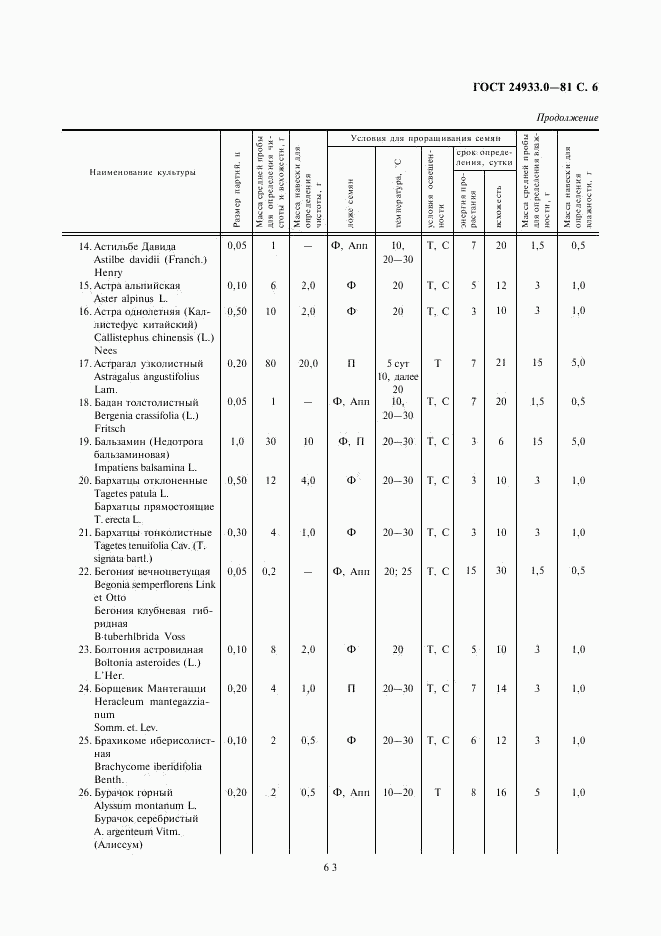ГОСТ 24933.0-81, страница 6