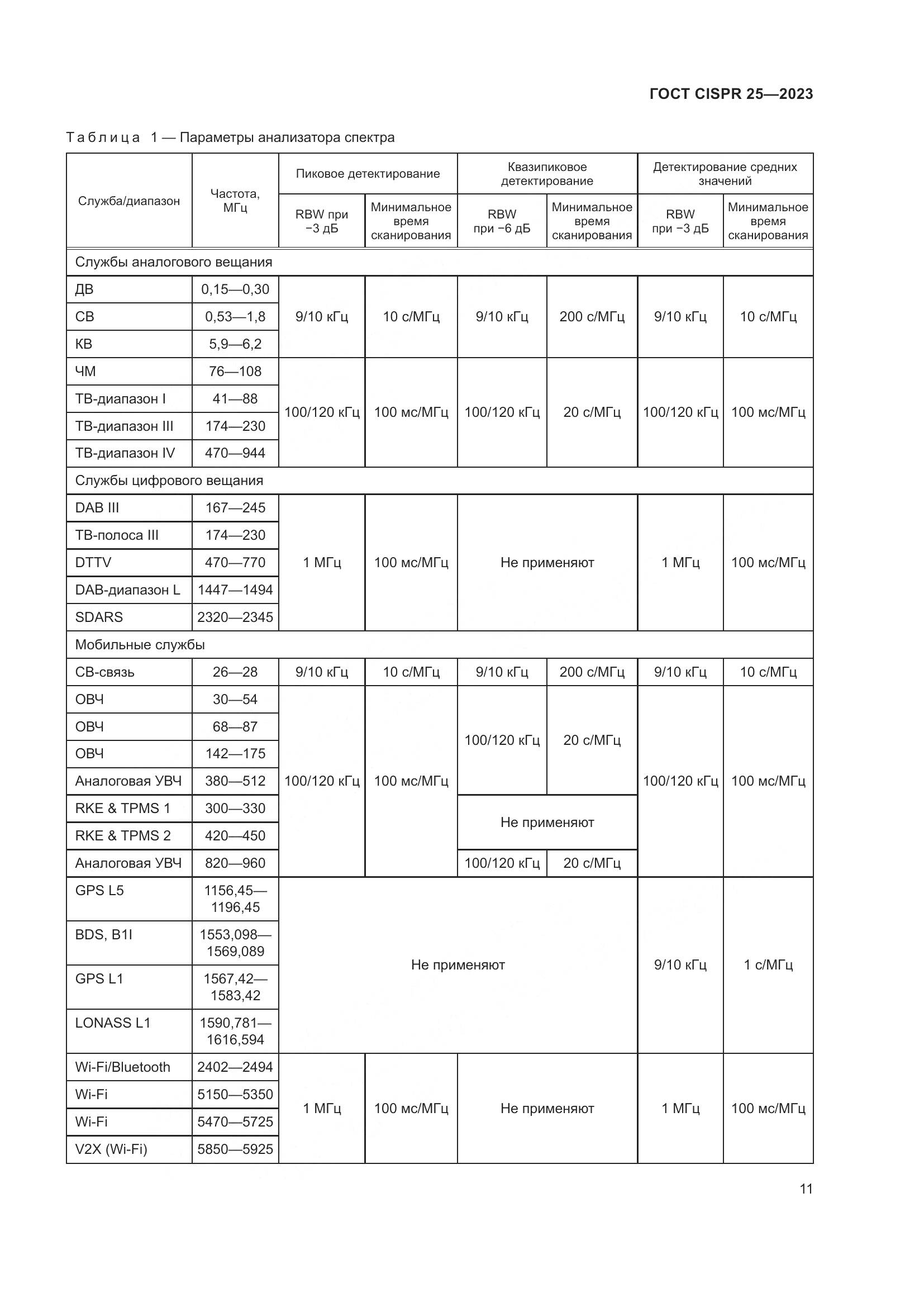 ГОСТ CISPR 25-2023, страница 17