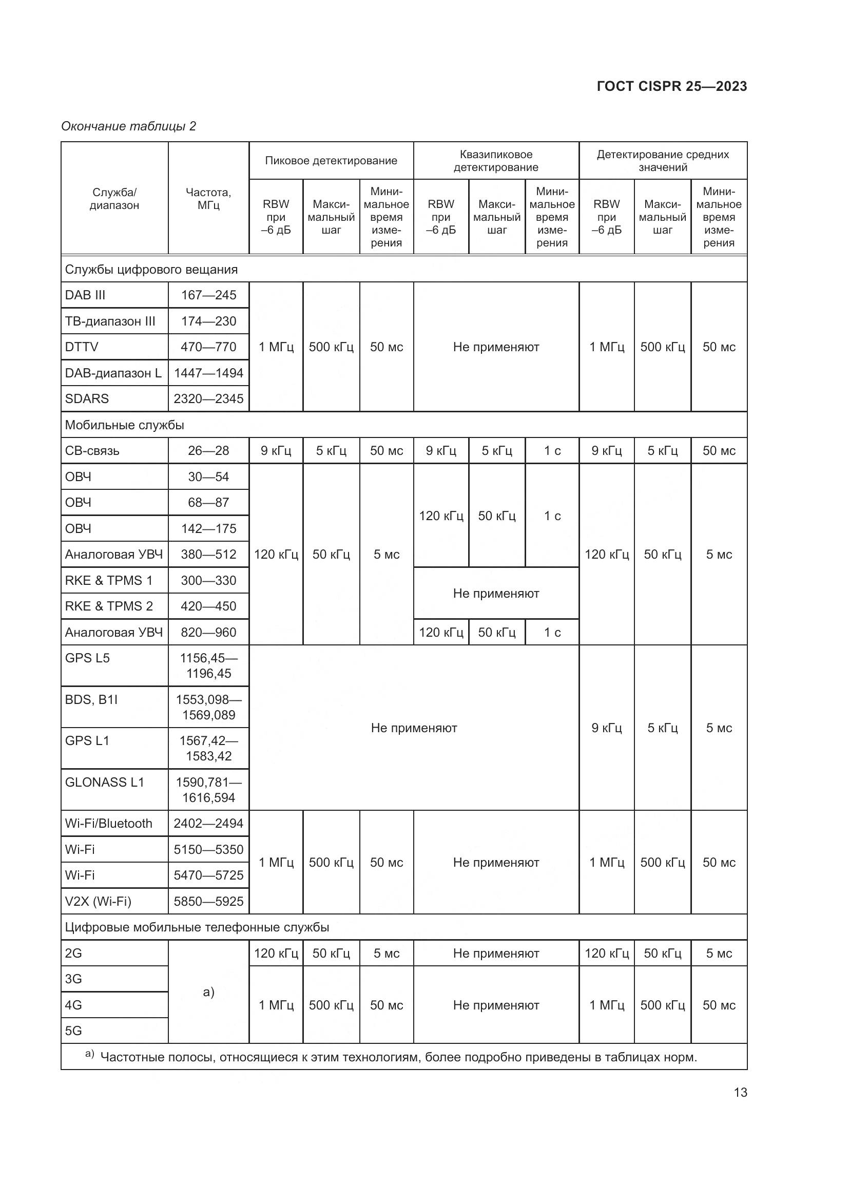 ГОСТ CISPR 25-2023, страница 19