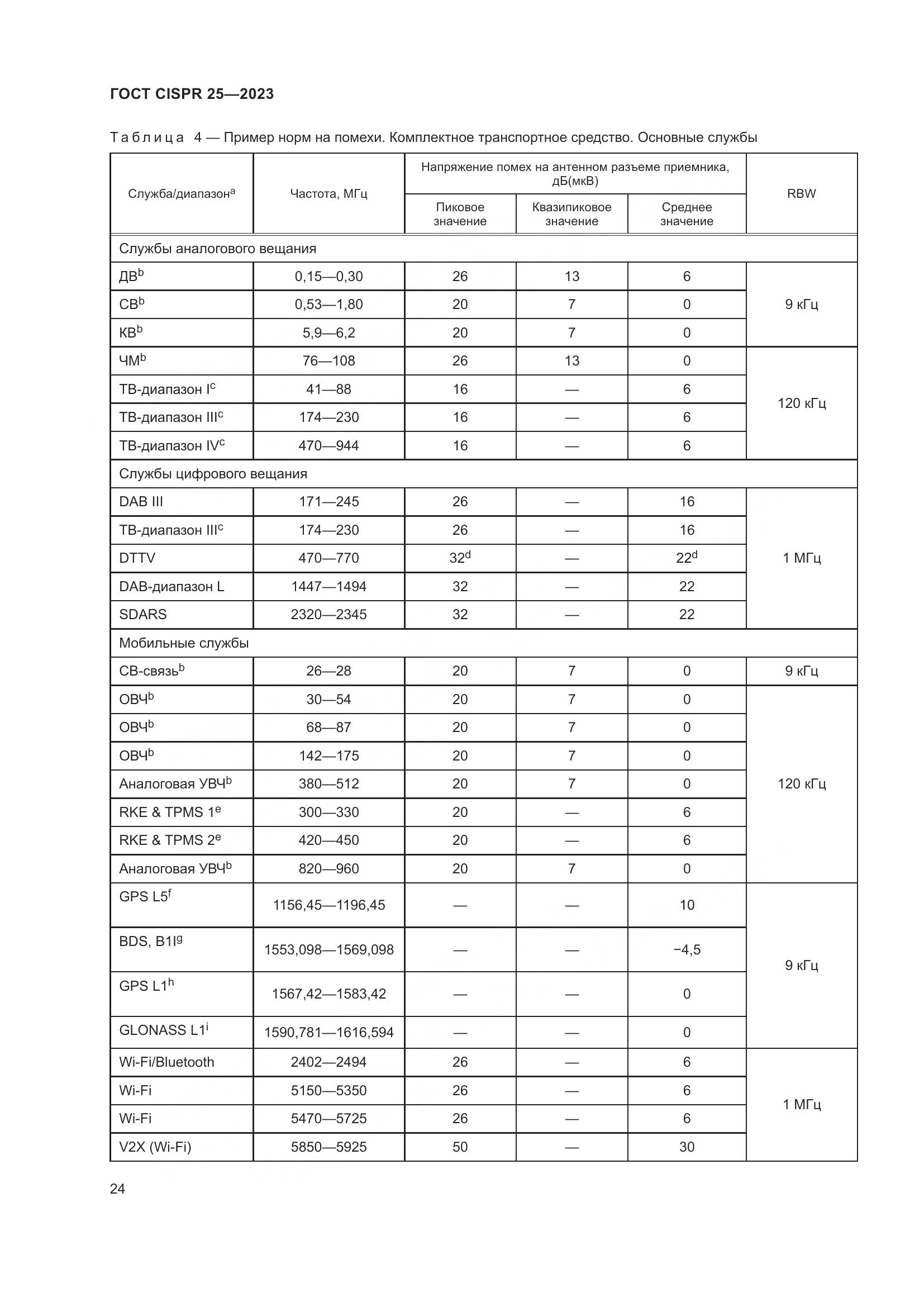 ГОСТ CISPR 25-2023, страница 30
