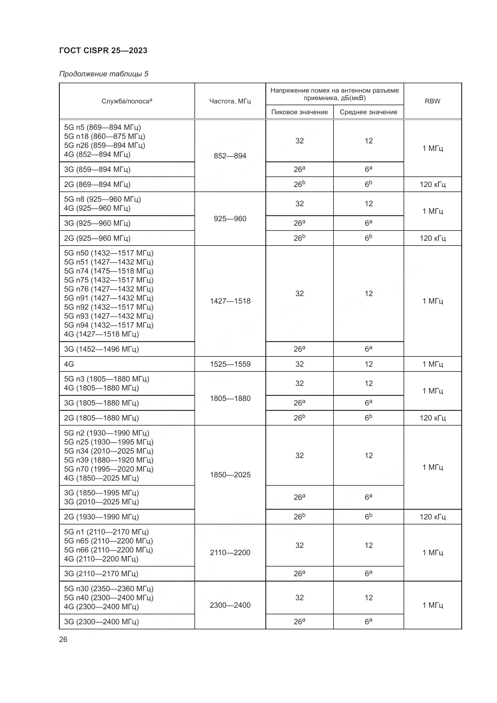 ГОСТ CISPR 25-2023, страница 32