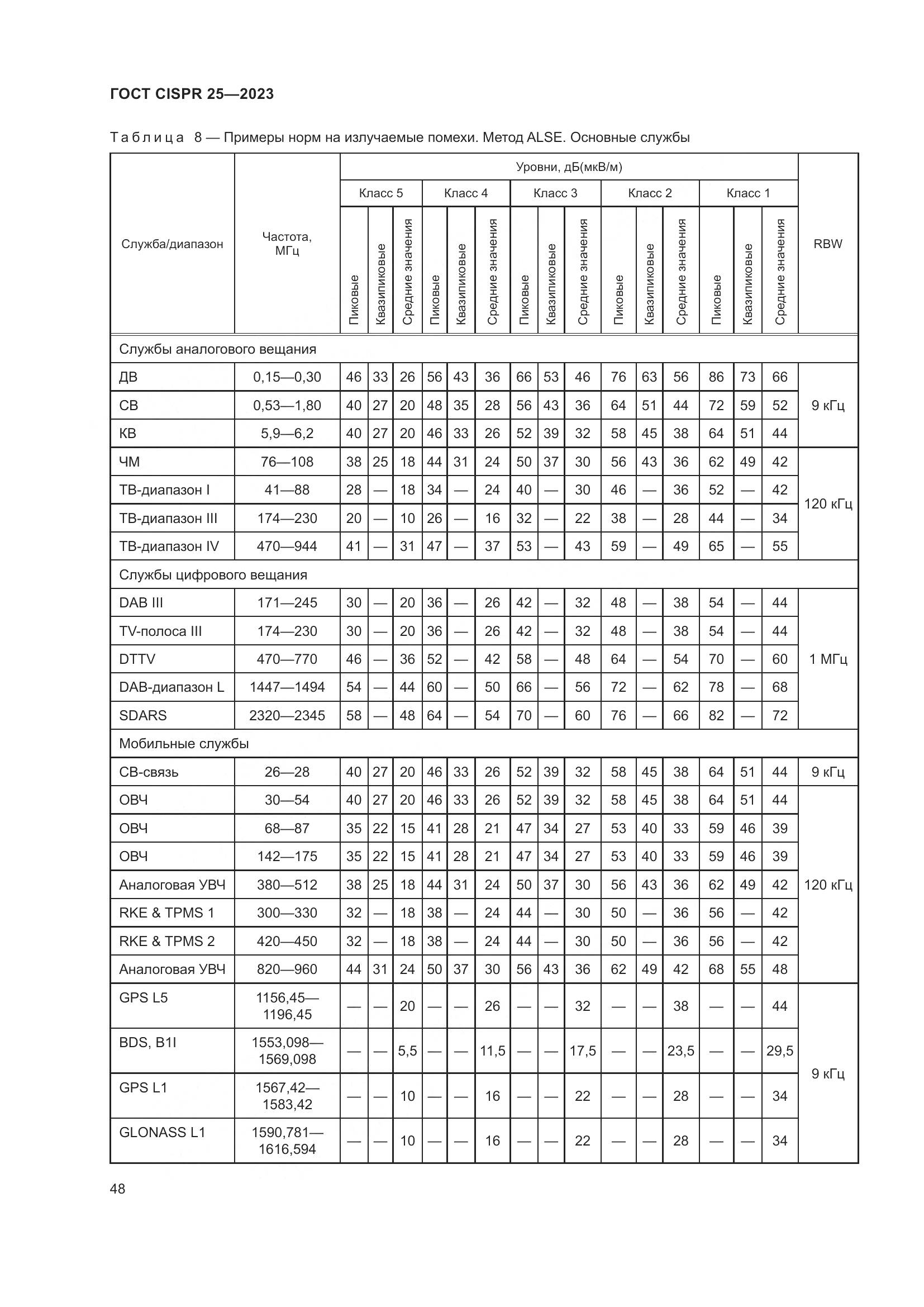 ГОСТ CISPR 25-2023, страница 54