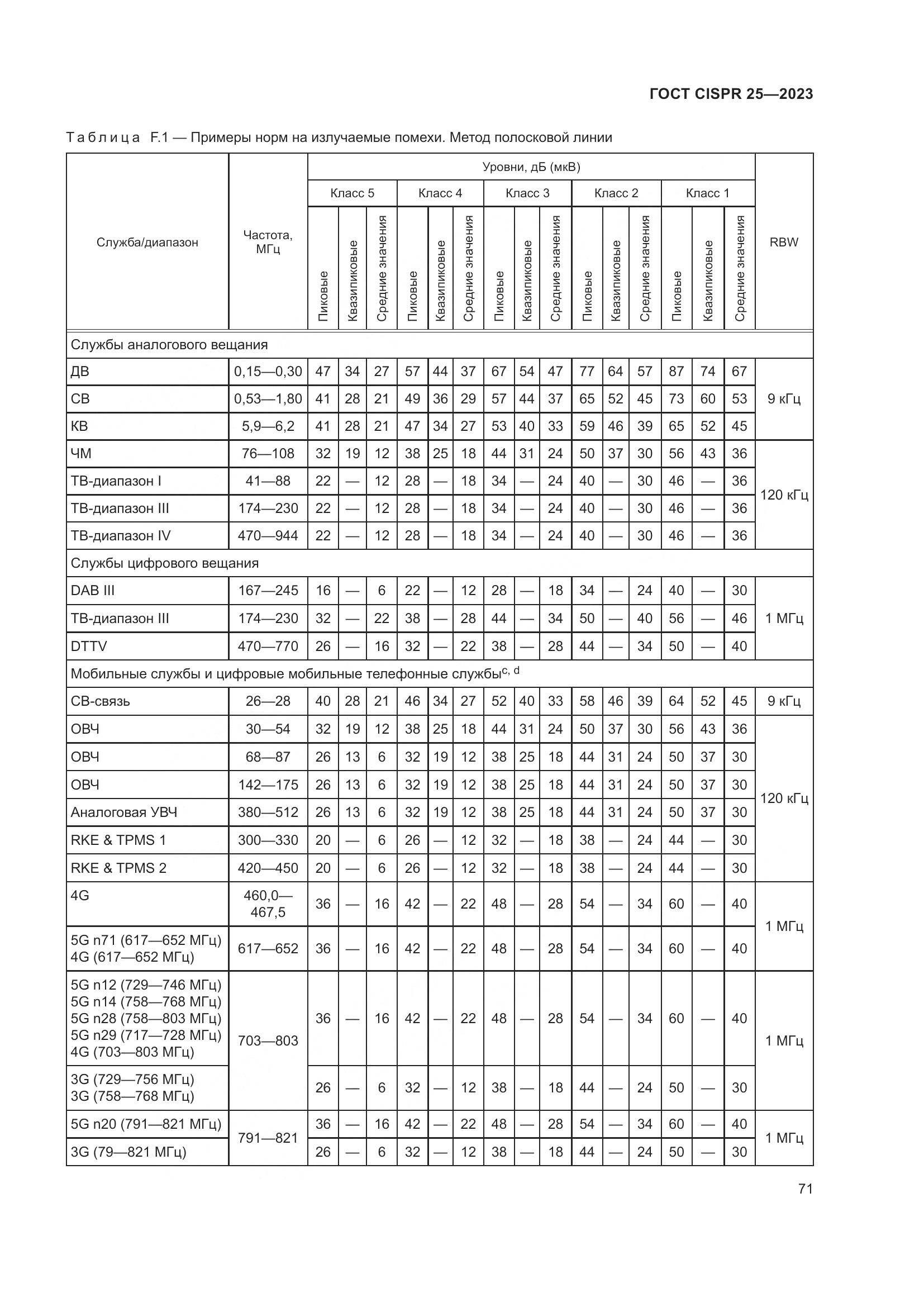 ГОСТ CISPR 25-2023, страница 77