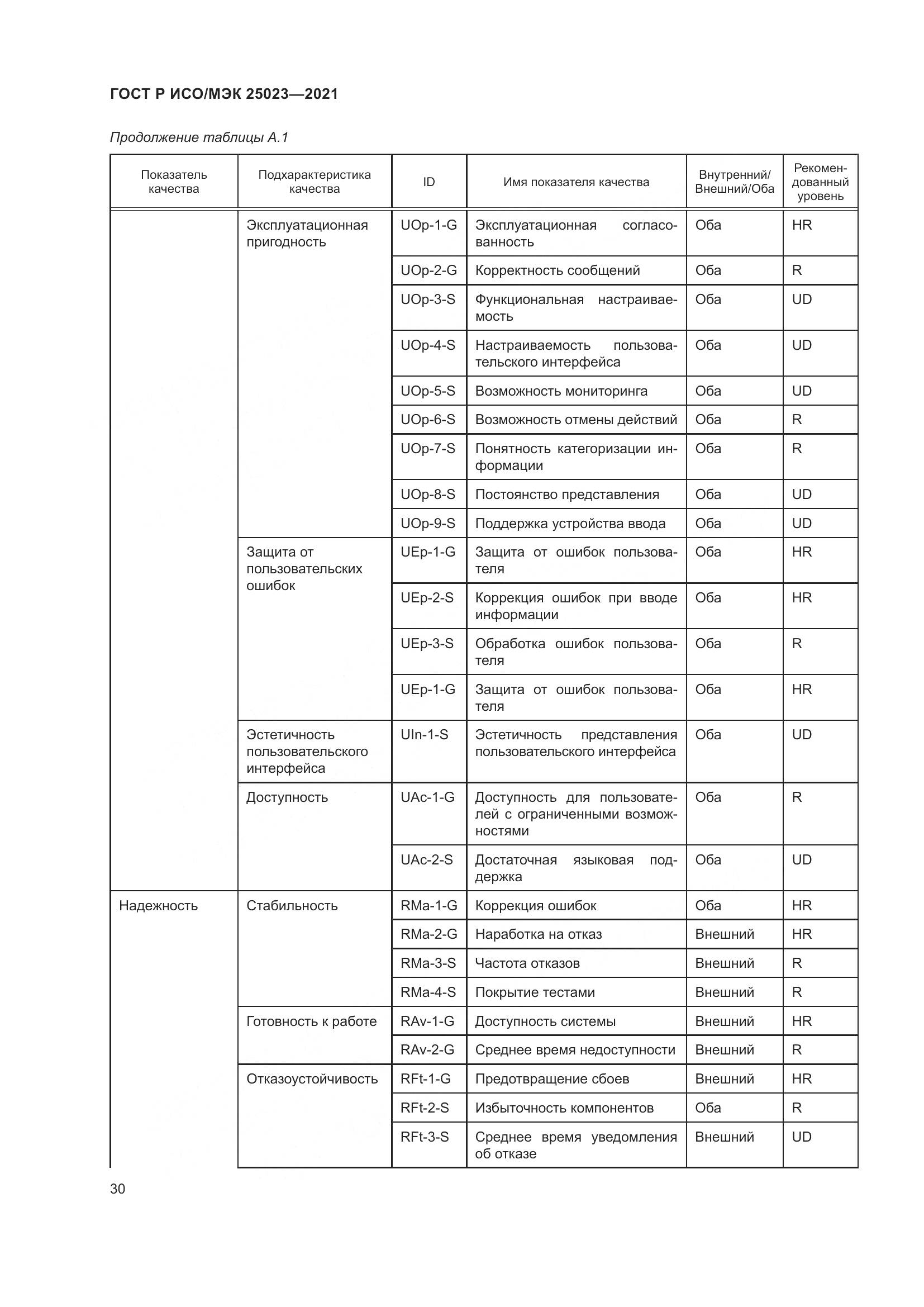 ГОСТ Р ИСО/МЭК  25023-2021, страница 36