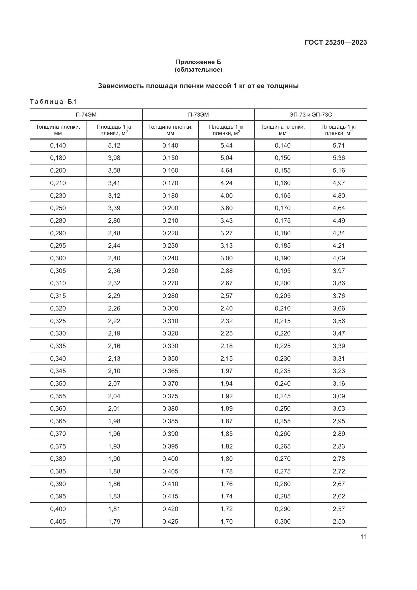 ГОСТ 25250-2023, страница 15
