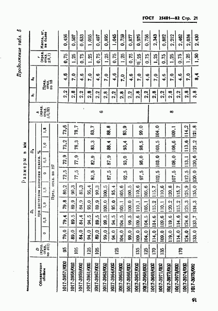ГОСТ 25481-82, страница 21
