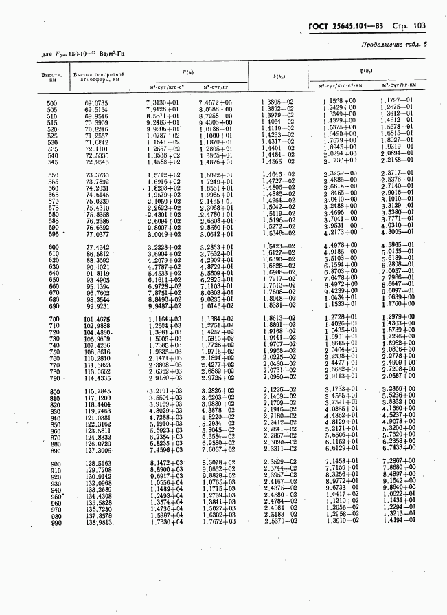 ГОСТ 25645.101-83, страница 105