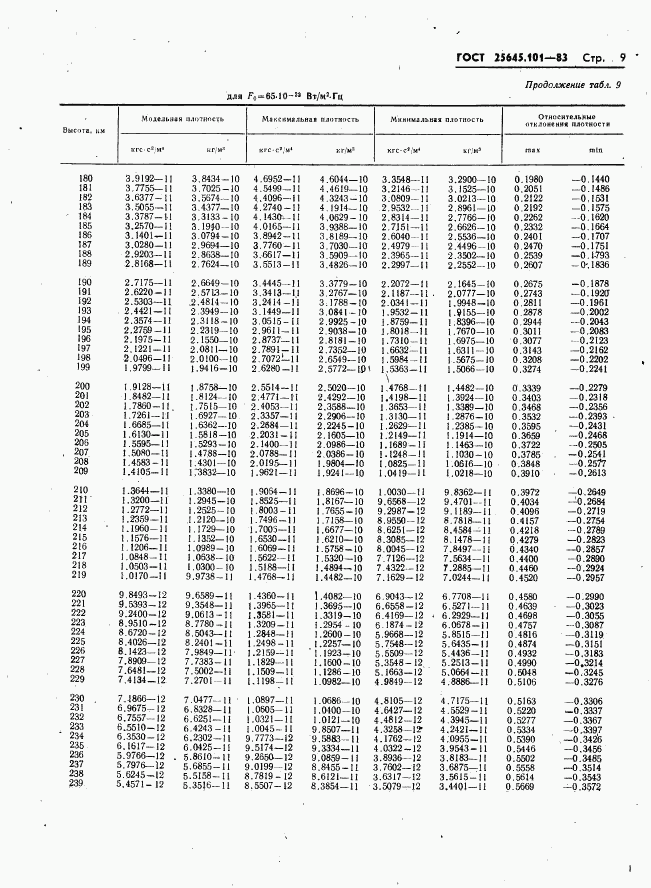 ГОСТ 25645.101-83, страница 11