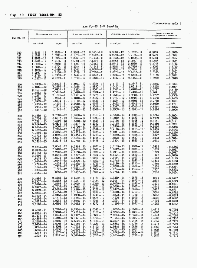 ГОСТ 25645.101-83, страница 12