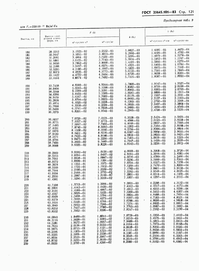 ГОСТ 25645.101-83, страница 123