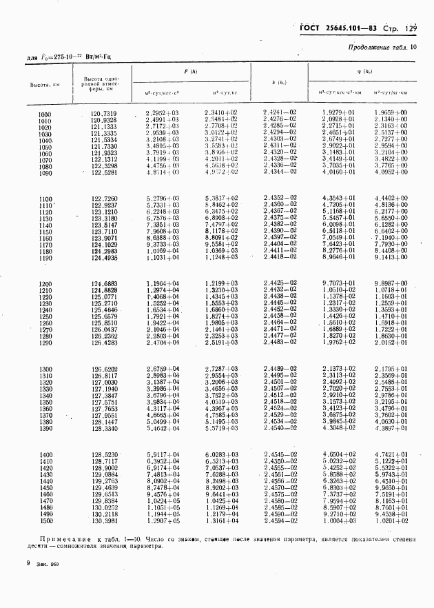 ГОСТ 25645.101-83, страница 131