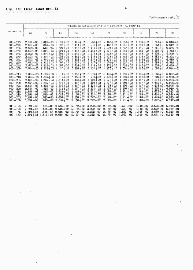 ГОСТ 25645.101-83, страница 142