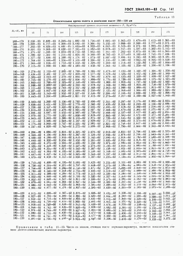 ГОСТ 25645.101-83, страница 143