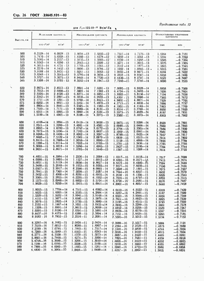 ГОСТ 25645.101-83, страница 28
