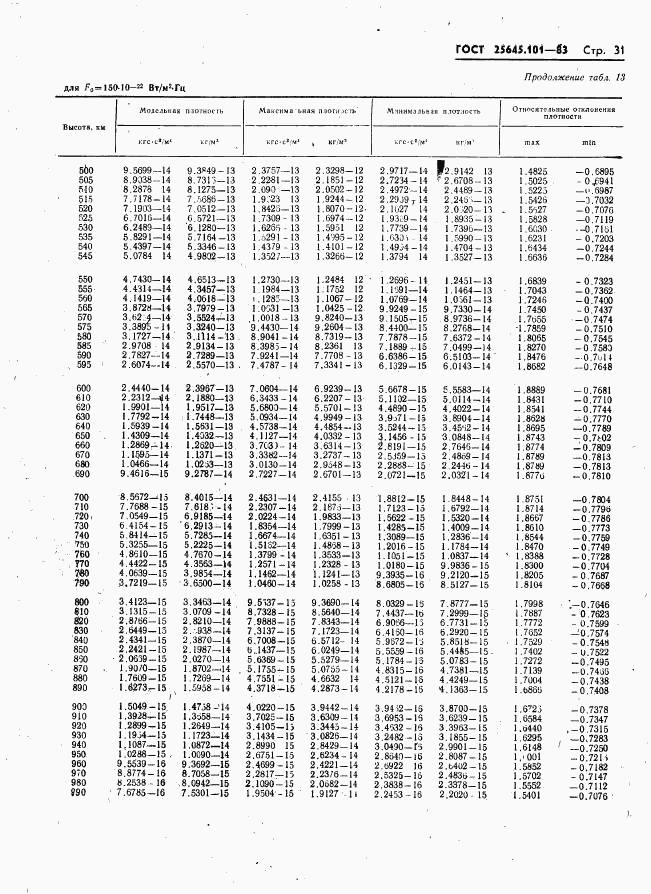 ГОСТ 25645.101-83, страница 33