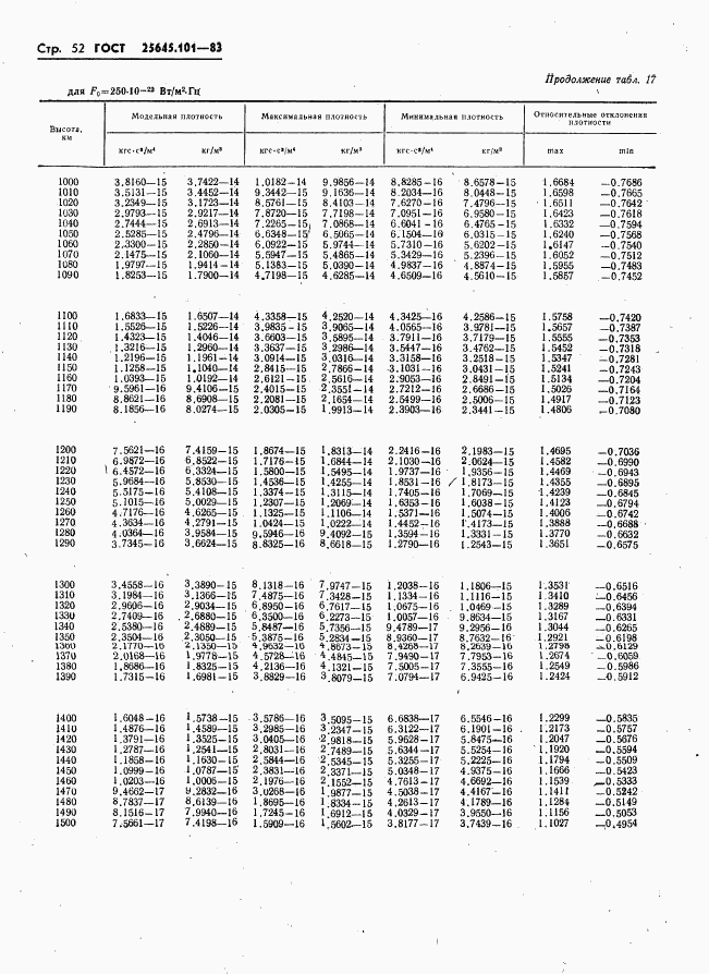 ГОСТ 25645.101-83, страница 54