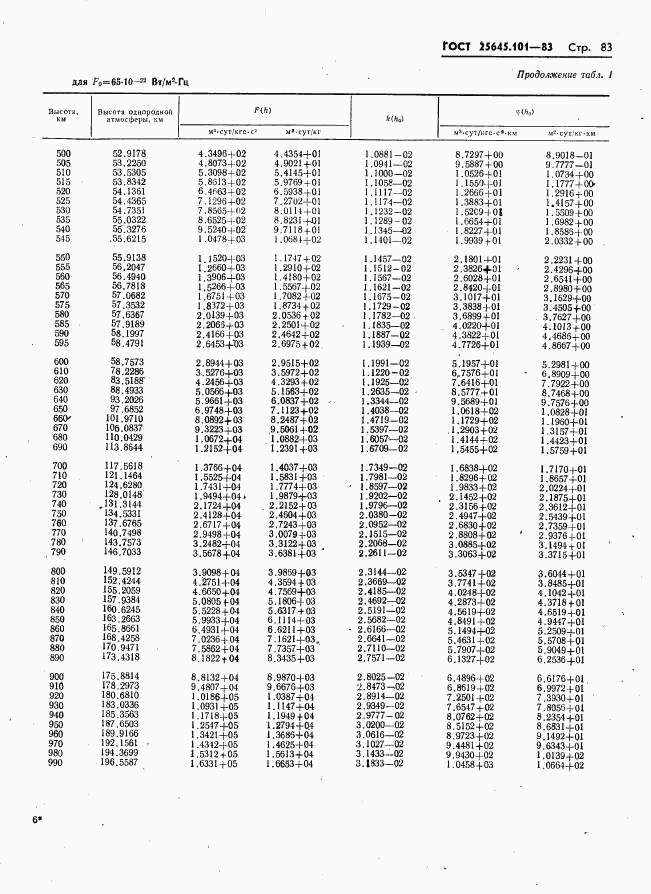 ГОСТ 25645.101-83, страница 85