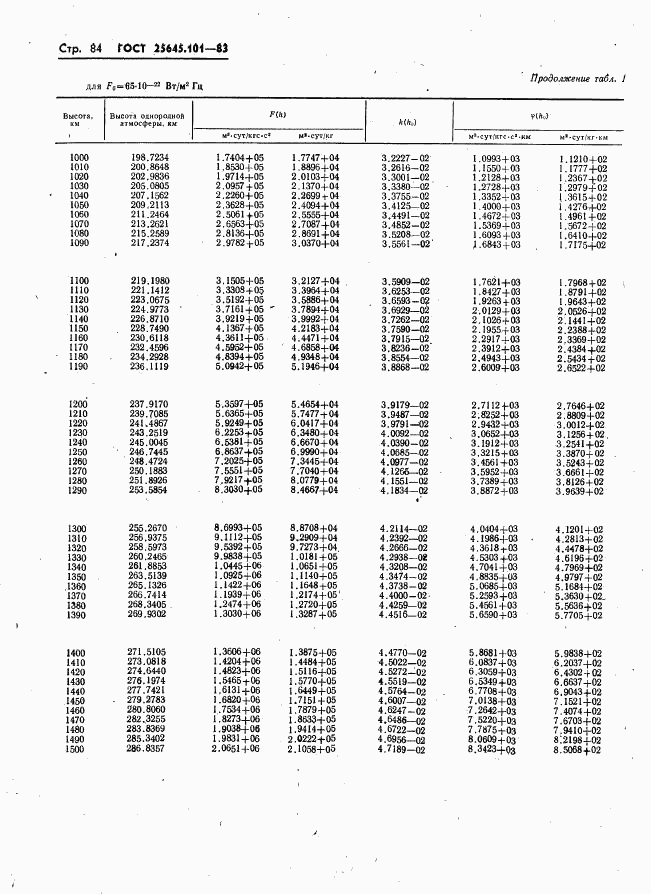 ГОСТ 25645.101-83, страница 86