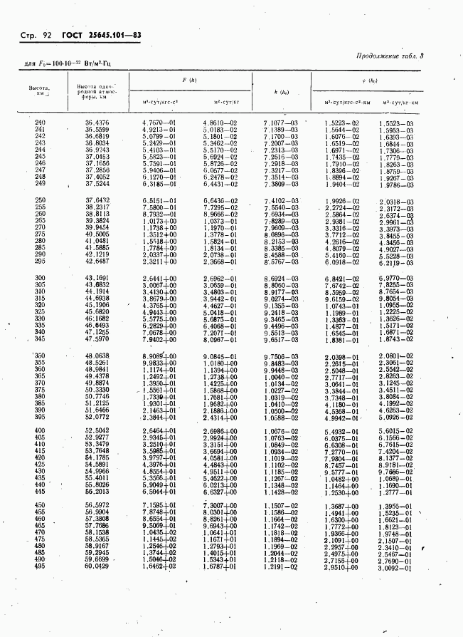 ГОСТ 25645.101-83, страница 94
