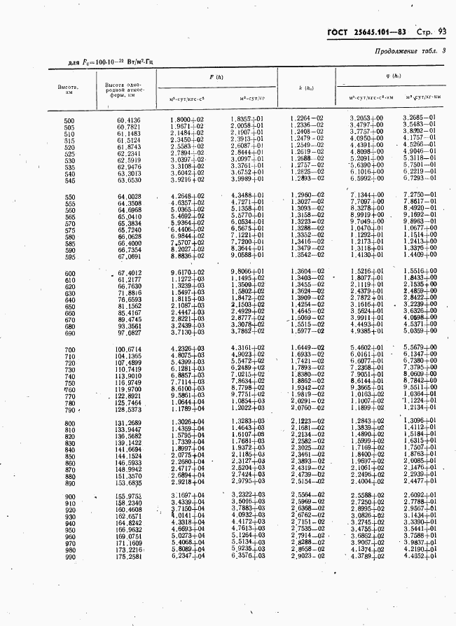 ГОСТ 25645.101-83, страница 95