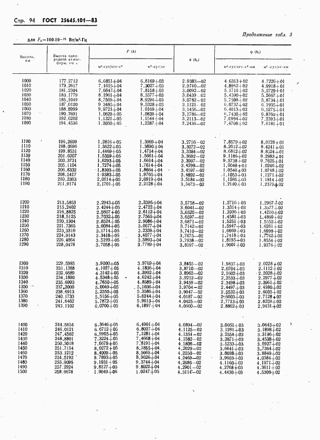 ГОСТ 25645.101-83, страница 96